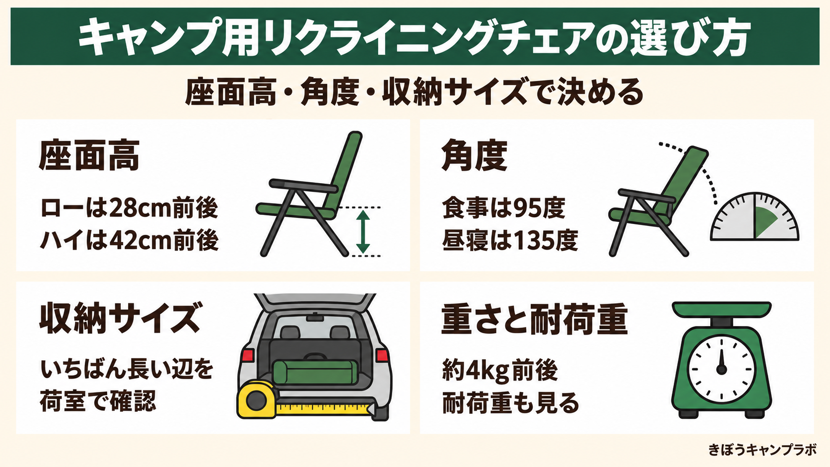 キャンプ用リクライニングチェアの選び方を座面高・角度・収納サイズ・重さの4点でまとめた図解