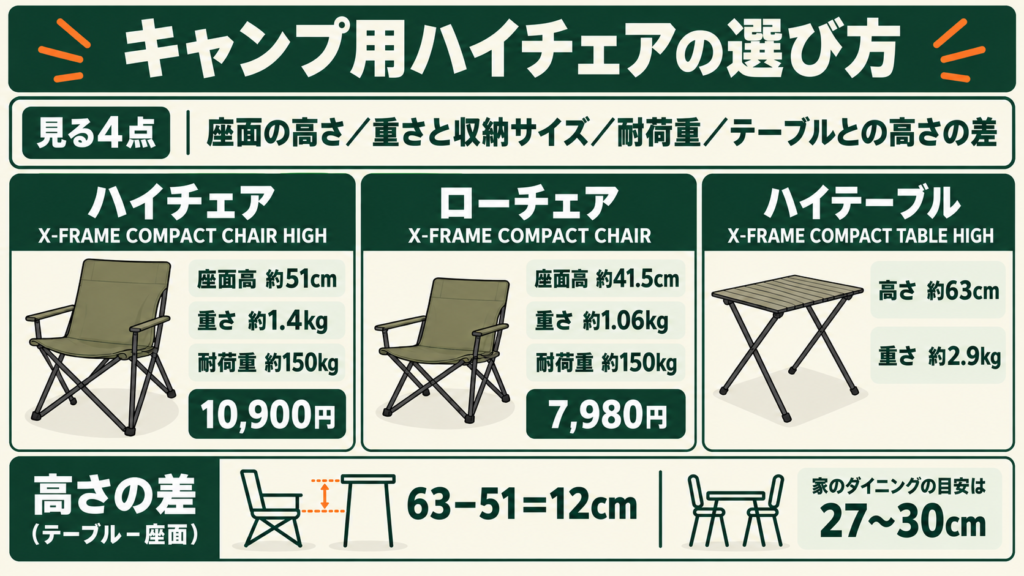 キャンプ用ハイチェアの選び方を座面の高さ・重さ・耐荷重・テーブルとの差の4点でまとめた図解