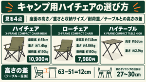 キャンプ用ハイチェアの選び方を座面の高さ・重さ・耐荷重・テーブルとの差の4点でまとめた図解